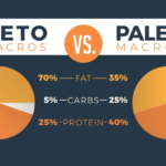 Keto vs Paleo Diet 2