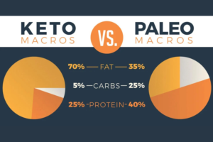 Keto vs Paleo Diet 2